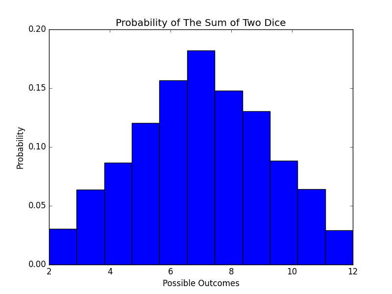 “Histogram of the sum of two dice”