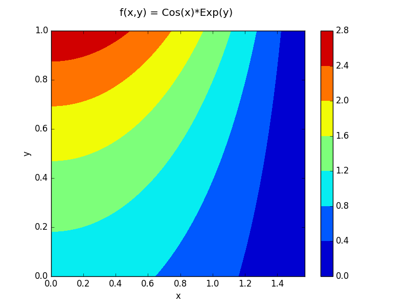 2d function contour plot