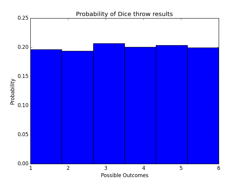 “Histogram of dice throw result”