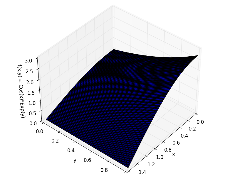 2d function plot