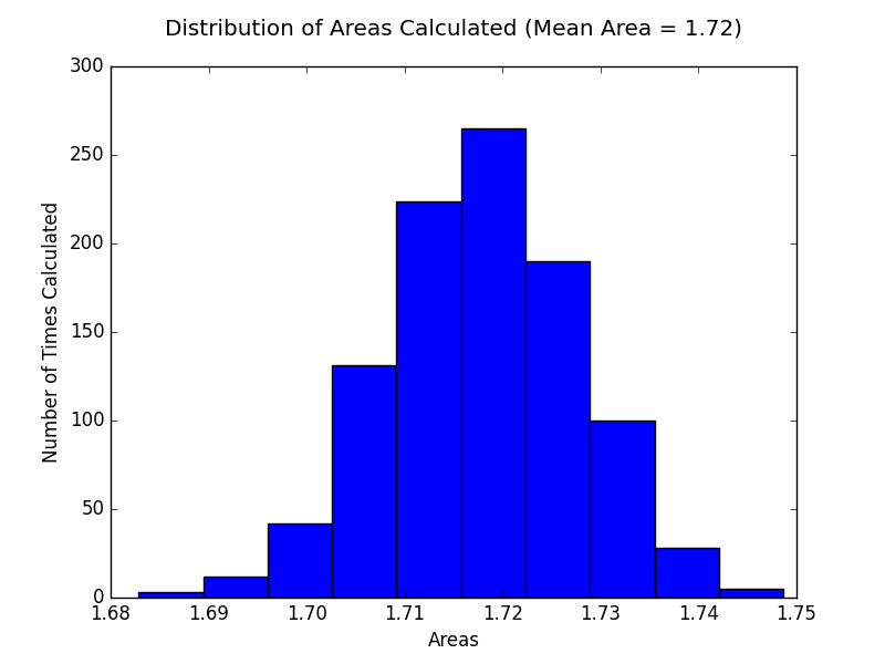 Histogram of the estimation of 2d integral