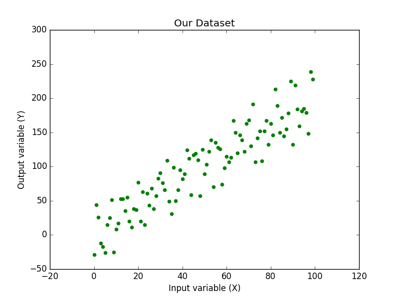 Linear Regression Dataset