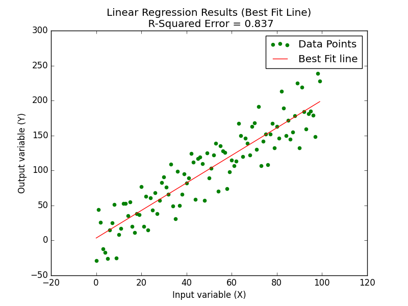 Linear Regression Results