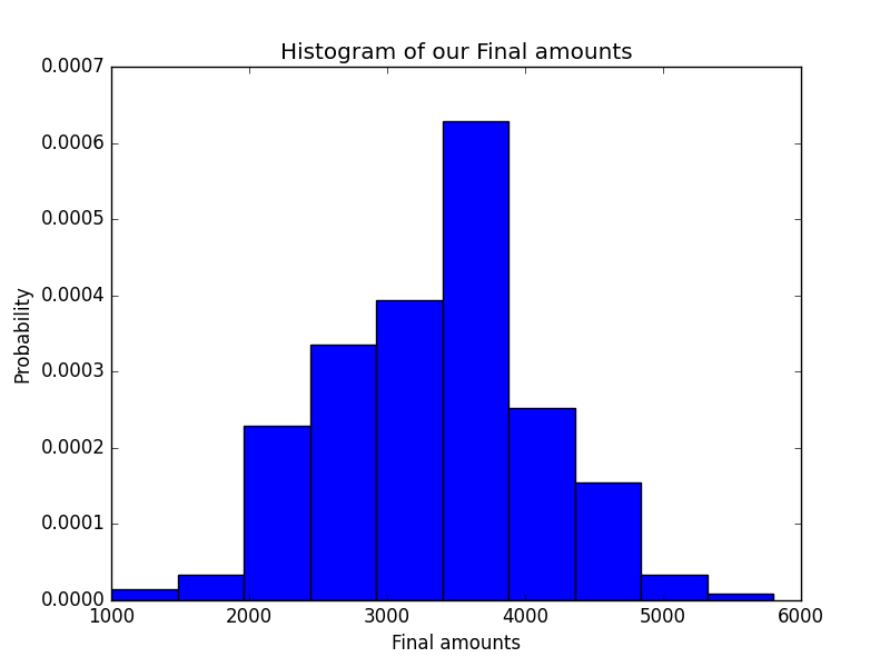 Monte Carlo Histogram