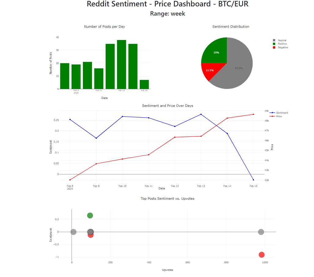 Reddit Sentiment Analysis Dashboard