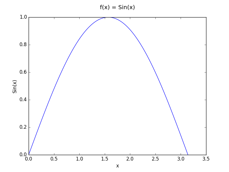 Sinx plot