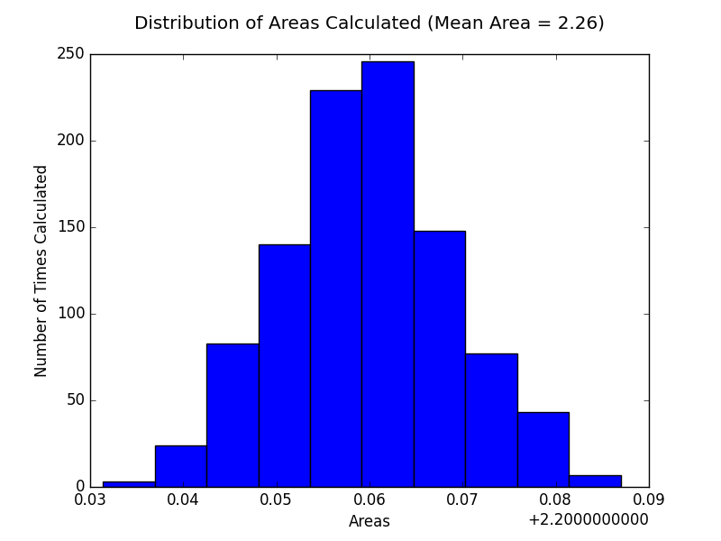 Histogram of the estimation of sinx integral